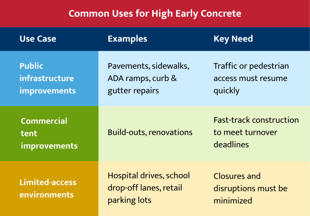 Understanding High Early Concrete Cure Time | CCC